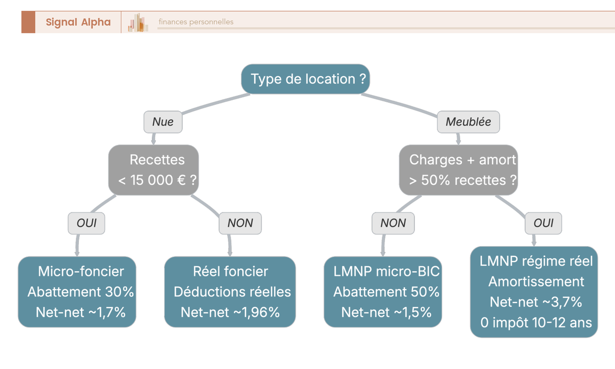 Arbre de décision à 4 feuilles terminales : entrée sur le type de location (nue/meublée), branches selon les recettes et les charges, chaque feuille indique le régime et le rendement net-net type.