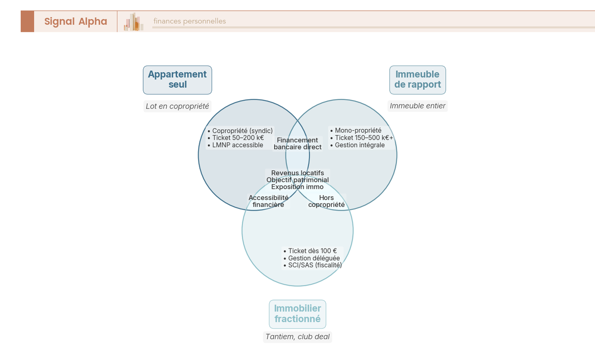Diagramme de Venn à 3 cercles se chevauchant partiellement : chaque cercle représente une forme d'investissement immobilier, l'intersection centrale liste les éléments communs aux trois.