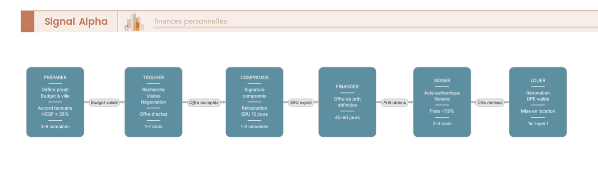 Diagramme de flux séquentiel en 10 blocs rectangulaires avec 2 losanges de décision, chaque bloc indiquant l'étape, le délai indicatif et les acteurs clés du processus.