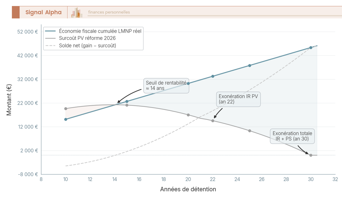 Graphique à deux courbes sur les horizons 10, 15, 20, 22, 25 et 30 ans : courbe avant réforme et courbe après réforme 2026, avec intersection à zéro indiquant le seuil de rentabilité du LMNP.