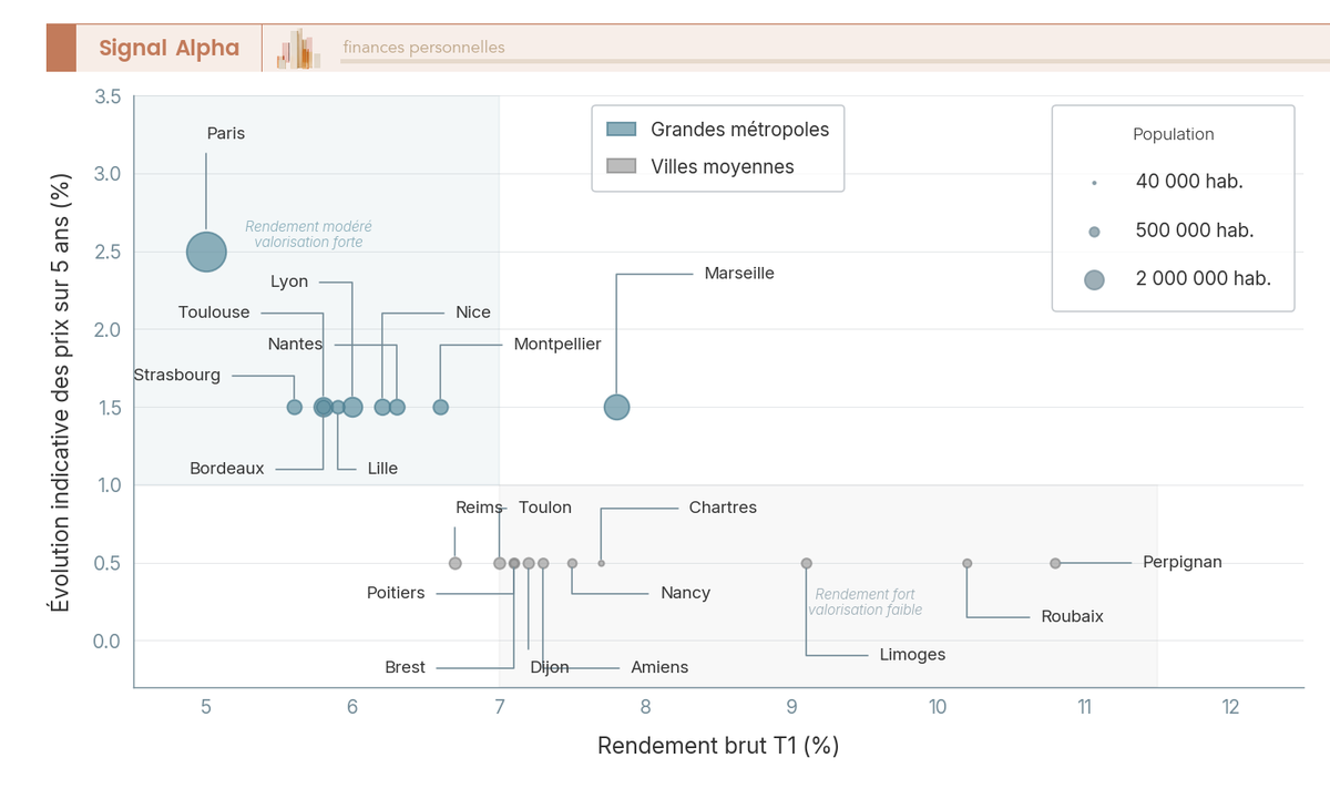 Diagramme à bulles avec 21 villes françaises : axe X rendement brut T1 (%), axe Y évolution indicative des prix, taille de bulle proportionnelle à la population. Bulles annotées du nom de chaque ville.