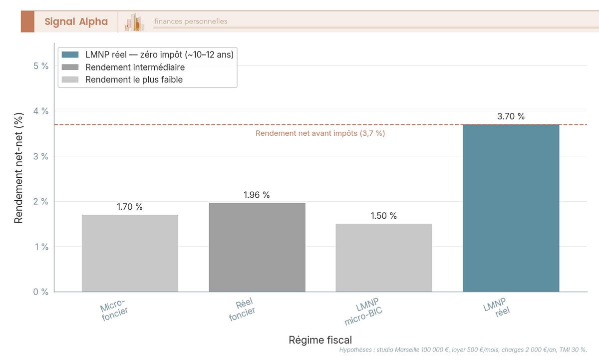 Diagramme à barres verticales avec 4 barres côte à côte représentant le rendement net-net en % pour 4 régimes fiscaux : micro-foncier, réel foncier, micro-BIC, LMNP réel.