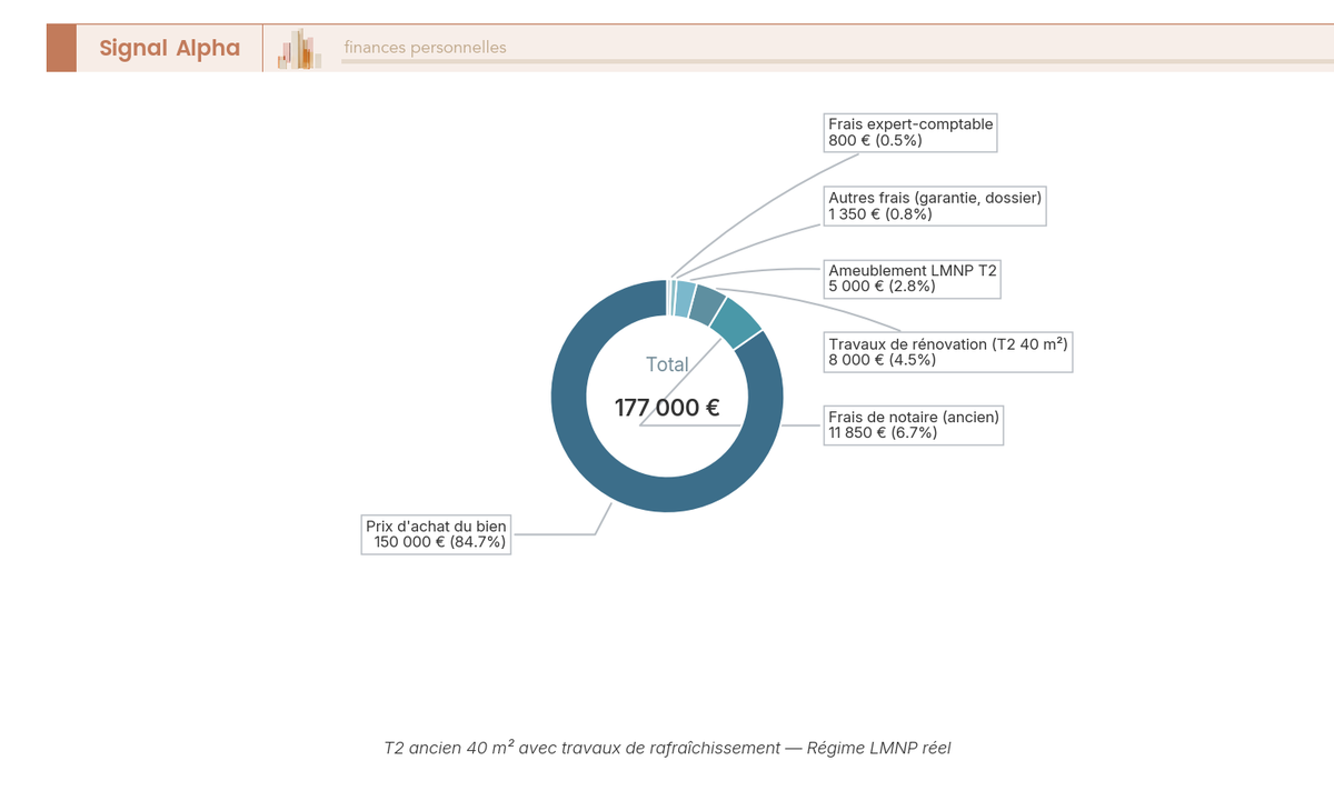 Diagramme en anneau avec 6 segments de tailles différentes représentant les postes de coût d'un investissement locatif T2, montant total affiché au centre de l'anneau.