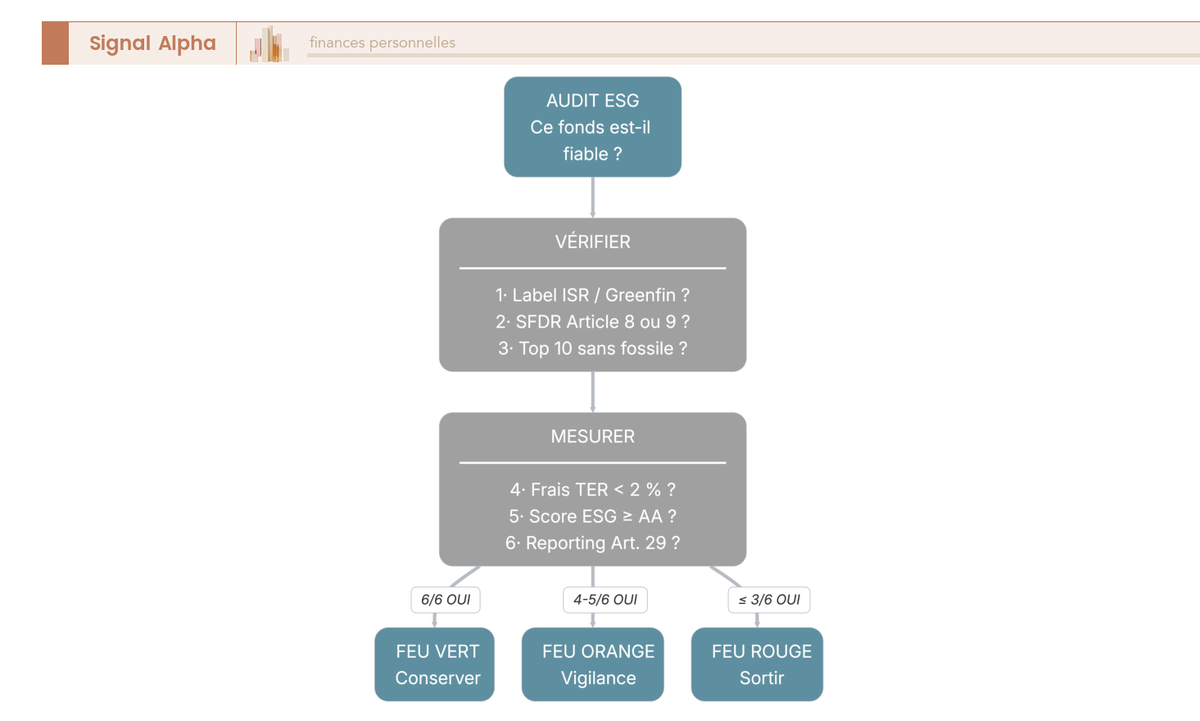 Arbre de décision en 6 étapes pour auditer un fonds ESG et détecter le greenwashing, avec signaux d'alerte et verdict feu rouge/orange/vert.