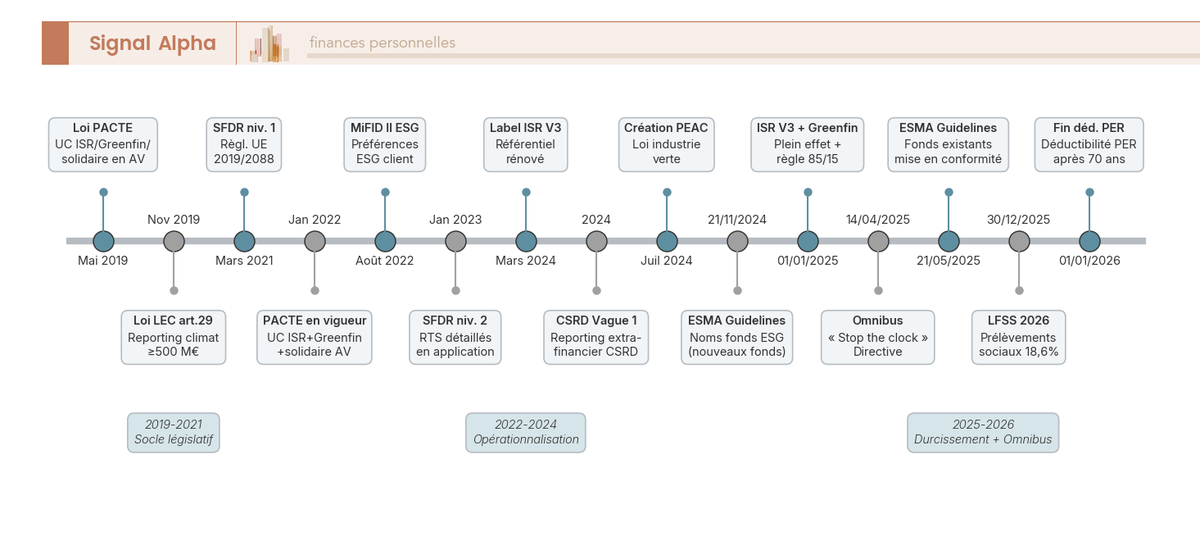 Frise chronologique calendrier finance responsable France Europe 2019-2026, lois PACTE LEC SFDR Greenfin Omnibus LFSS.