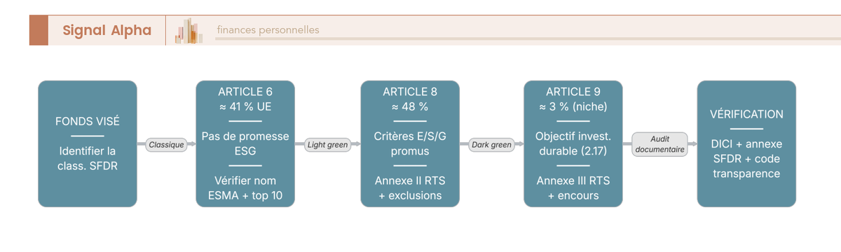 Diagramme de flux SFDR articles 6, 8 et 9 : parcours de vérification d'un fonds durable avec parts de marché Europe T3 2025.