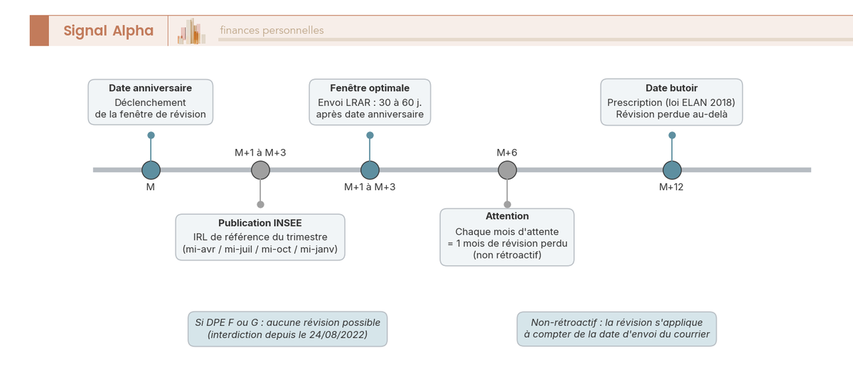 Frise horizontale sur 12 mois montrant la date anniversaire du bail, la fenêtre d'envoi optimal de la LRAR (30-60 jours), les dates de publication INSEE de l'IRL par trimestre, et la date butoir de prescription à M+12.