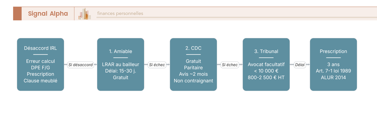 Flowchart horizontal en 3 étapes : courrier amiable LRAR au bailleur, saisine Commission Départementale de Conciliation gratuite, puis tribunal judiciaire — avec délais, coûts et prescription 3 ans indiqués à chaque étape.