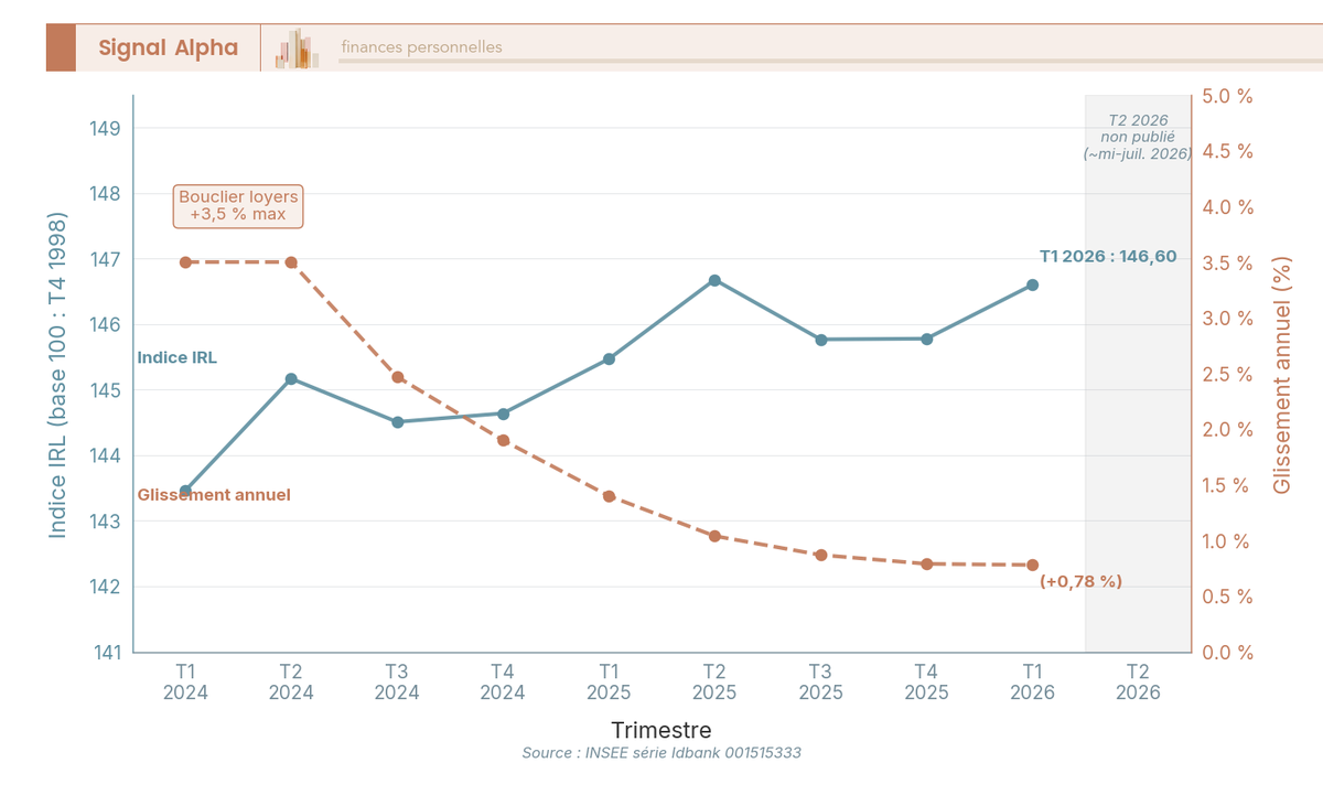 Graphique en courbes double axe : indice IRL trimestriel (base 100, T4 1998) et glissement annuel en % de T1 2024 à T1 2026, avec zone grisée pour T2 2026 non publié.