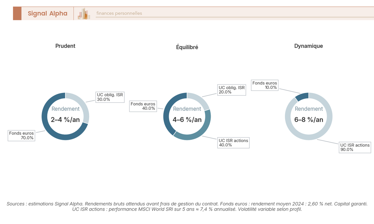 Trois diagrammes en anneau côte à côte représentant la répartition des supports d'une assurance-vie ISR pour les profils prudent, équilibré et dynamique, avec le rendement brut attendu au centre.