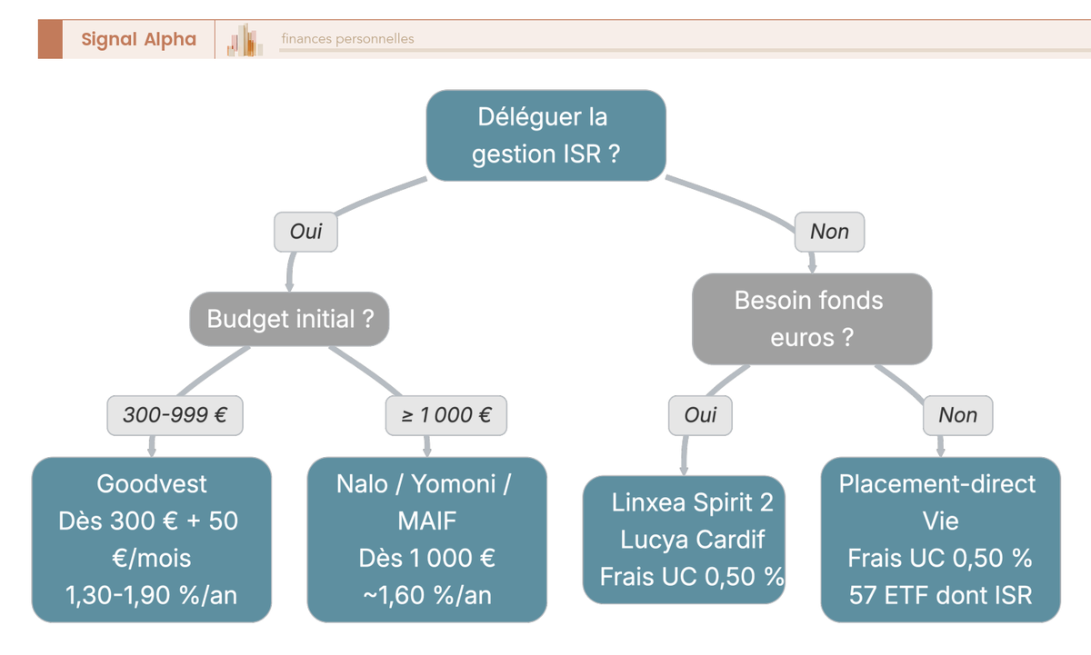 Arbre de décision à trois niveaux orientant le choix du contrat AV ISR selon la préférence de gestion déléguée, le besoin de fonds euros et le budget disponible.