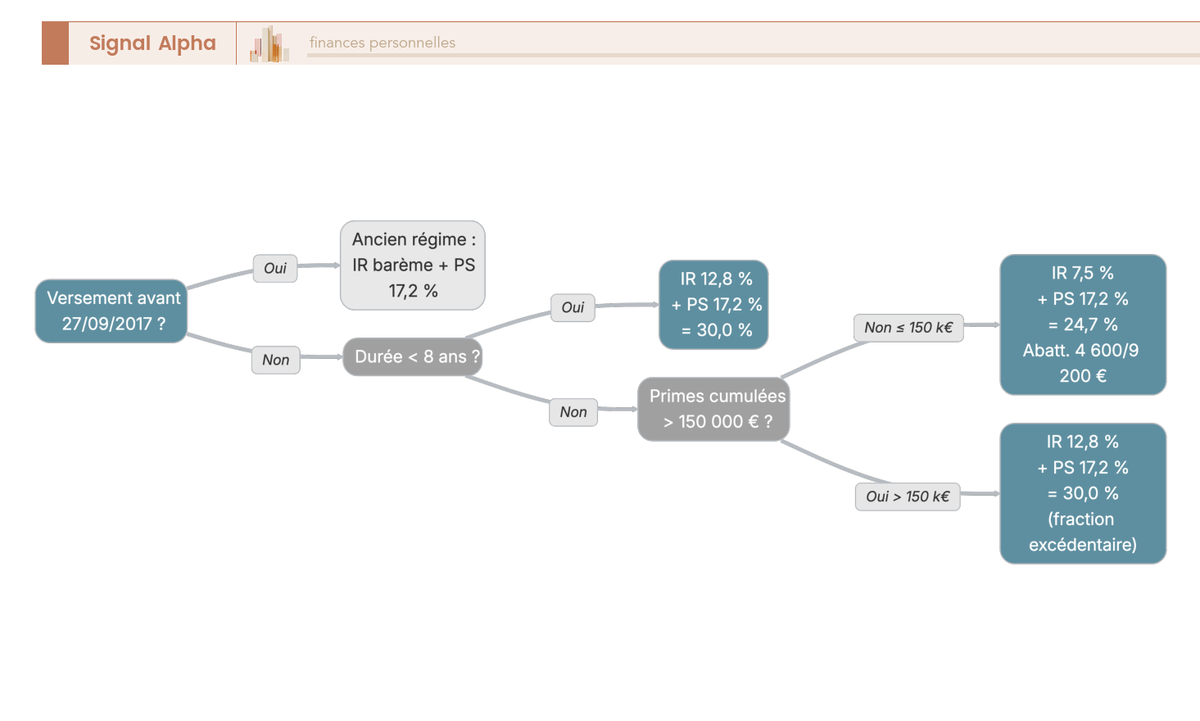 Arbre de décision à quatre niveaux permettant de calculer le taux exact d'imposition d'un rachat d'assurance-vie selon durée, montant des primes et TMI du foyer.