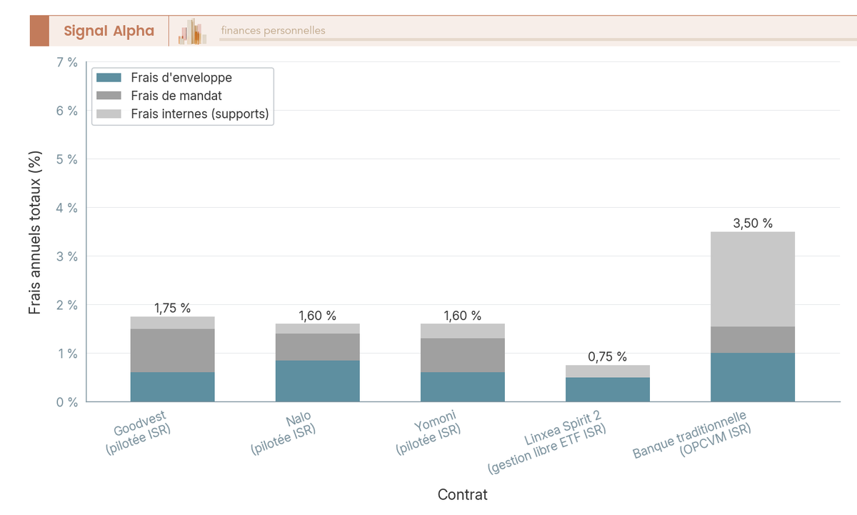 Diagramme à barres empilées comparant les frais annuels totaux de cinq contrats AV ISR : Goodvest, Nalo, Yomoni, Linxea Spirit 2 en gestion libre et banque traditionnelle.