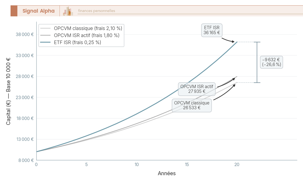 Graphique en courbes montrant la divergence du capital sur 20 ans entre un ETF ISR à 0,25 % de frais, un OPCVM ISR à 1,80 % et un OPCVM classique à 2,10 %, base 10 000 euros.