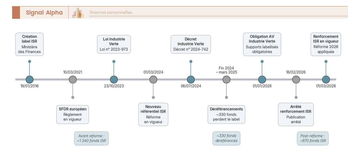 Frise chronologique horizontale avec 7 marqueurs colorés représentant les jalons réglementaires du label ISR de 2016 à 2026, avec encarts annotés.