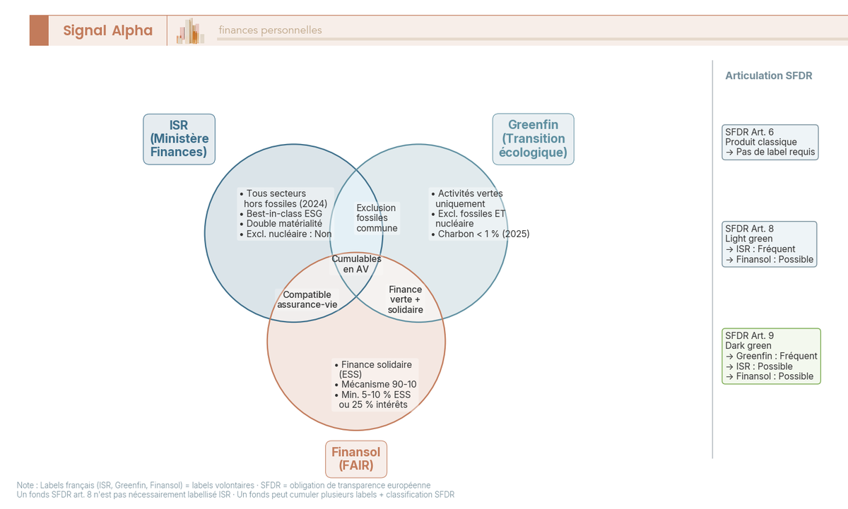Diagramme de Venn à quatre zones montrant les chevauchements entre labels ISR, Greenfin, Finansol et classifications SFDR articles 6, 8 et 9.