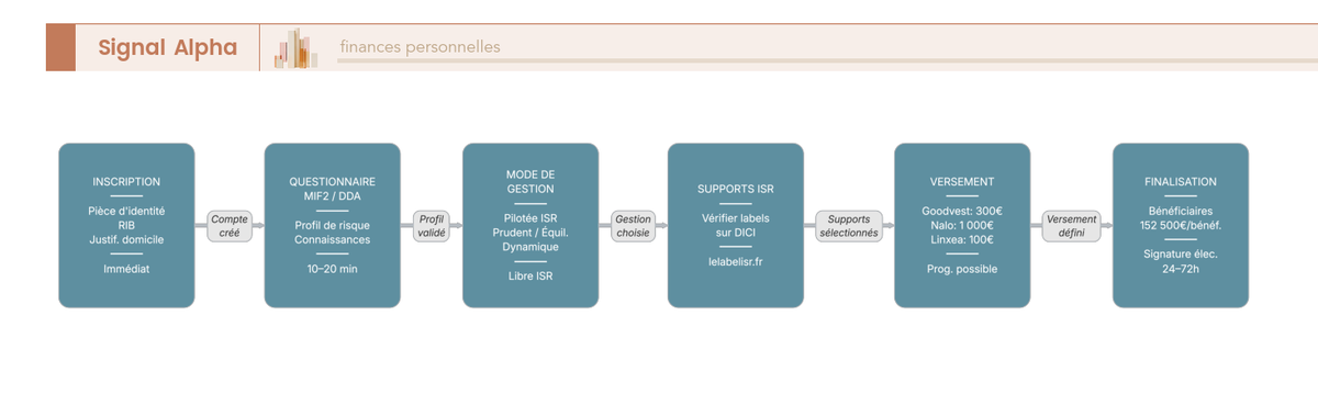 Diagramme de flux en 7 étapes séquentielles représentant le parcours de souscription en ligne d'une assurance-vie ISR, avec points de vigilance et ramifications au niveau du choix de gestion.