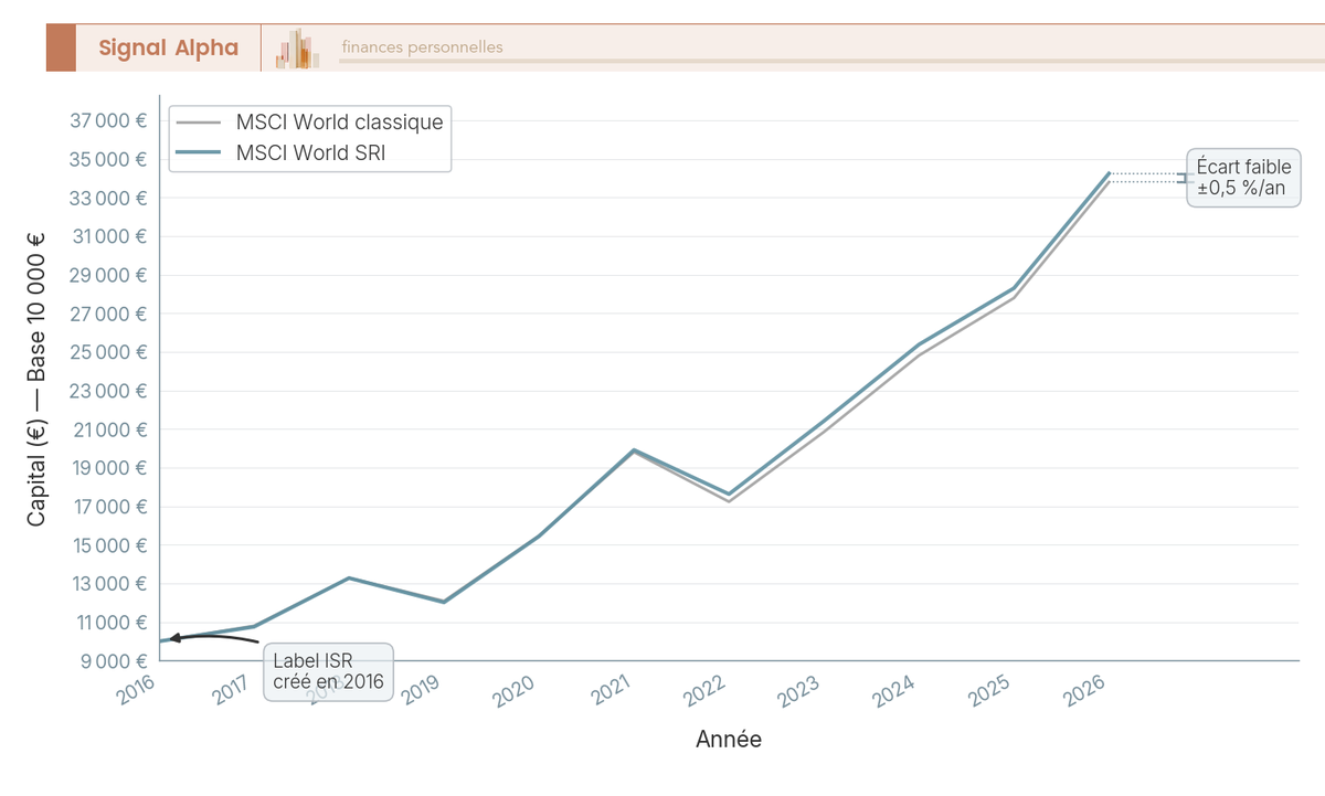 Graphique en courbes montrant l'évolution d'un investissement de 10 000 euros sur 10 ans entre un ETF MSCI World SRI et un ETF MSCI World classique, avec écarts annotés.