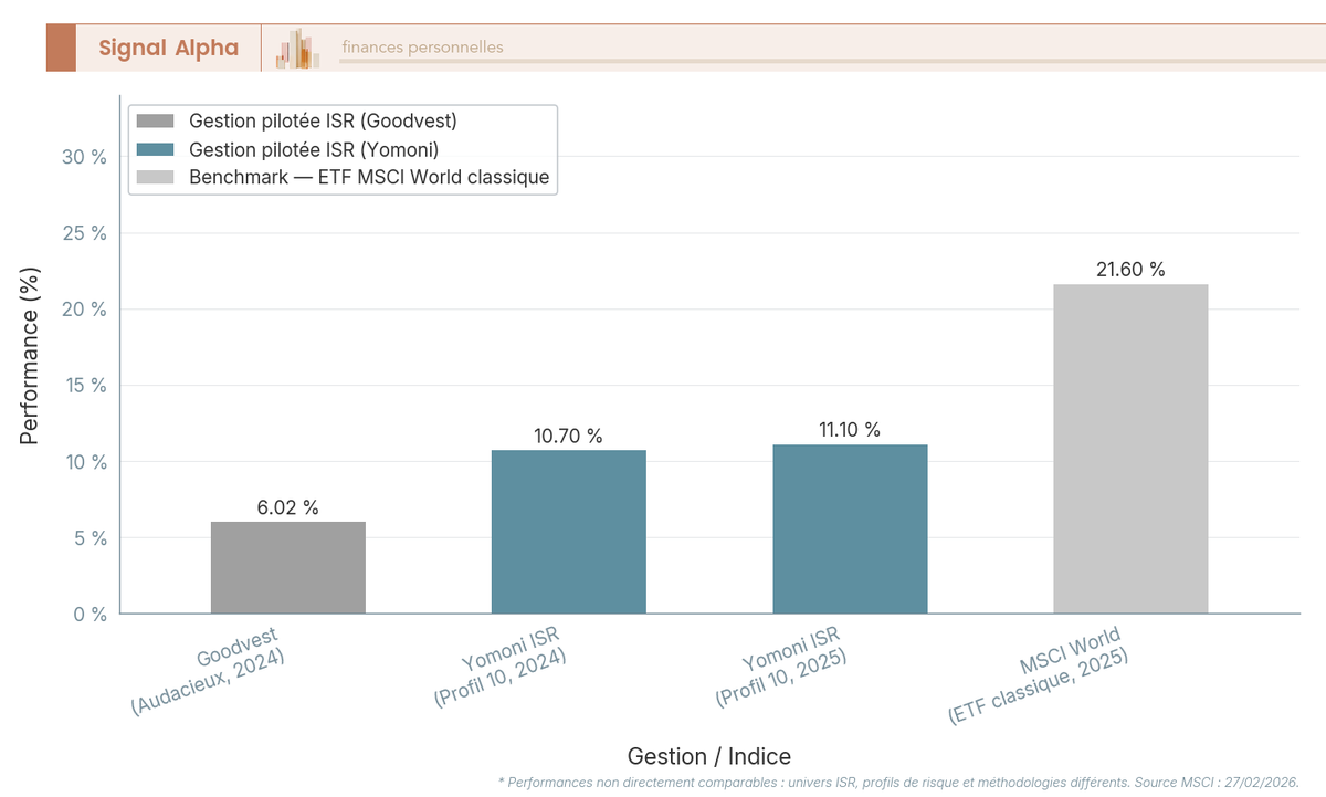 Diagramme à barres verticales comparant les performances annuelles 2024 et 2025 de Goodvest, Yomoni ISR et Nalo éco-responsable face au benchmark MSCI World.