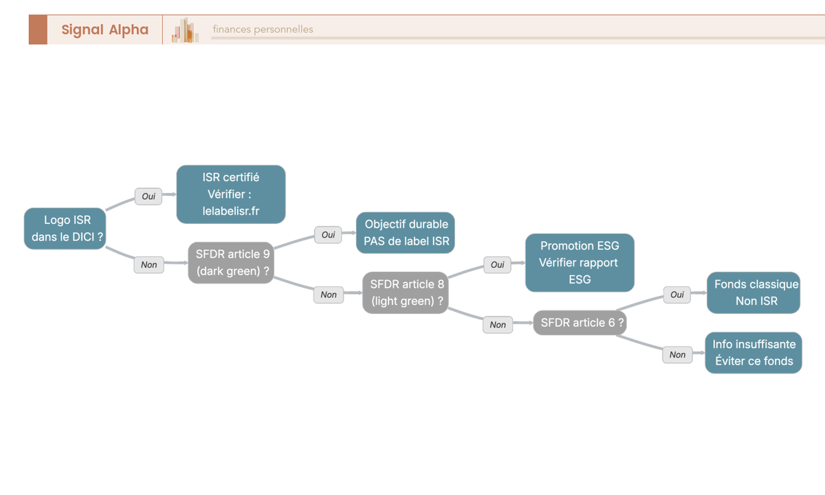 Arbre de décision anti-greenwashing à quatre niveaux permettant de distinguer un fonds ISR certifié d'un fonds simplement classifié SFDR article 8 ou article 9.