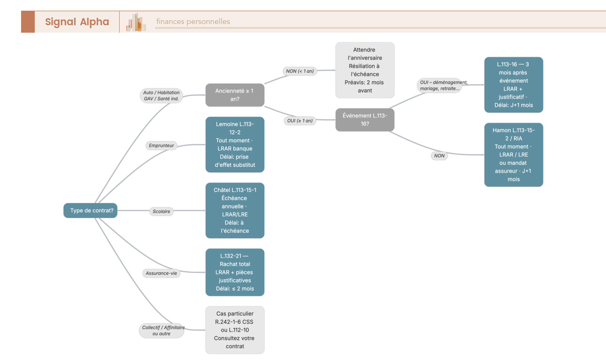 Arbre de décision orientant l'assuré vers la base légale, le canal d'envoi et le délai d'effet selon le type de contrat d'assurance et l'ancienneté.