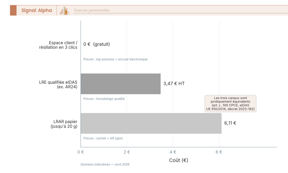 Diagramme à barres comparant le coût en euros de trois canaux d'envoi d'une lettre de résiliation assurance en 2026 : LRAR, LRE eIDAS, 3 clics.