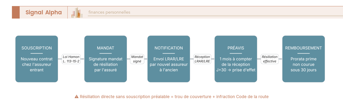 Diagramme de flux à six étapes décrivant la résiliation assurance auto loi Hamon par mandat au nouvel assureur, avec branche d'erreur.