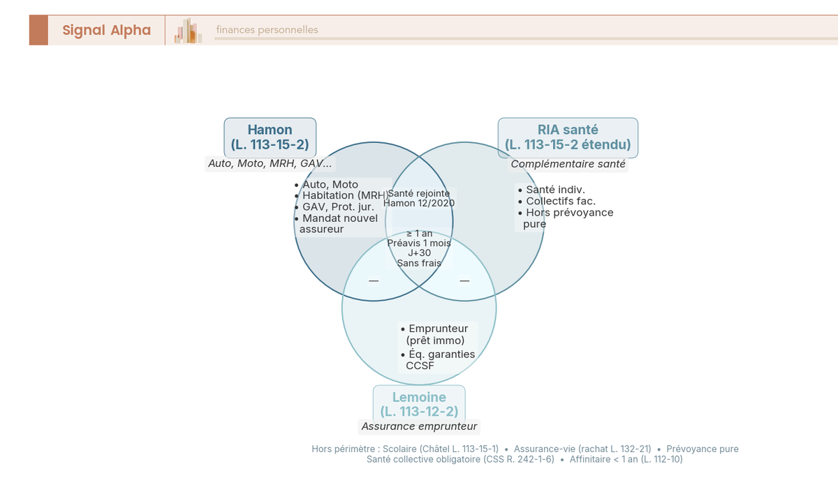 Diagramme de Venn à trois cercles représentant les périmètres des régimes de résiliation Hamon, RIA santé et Lemoine en 2026.
