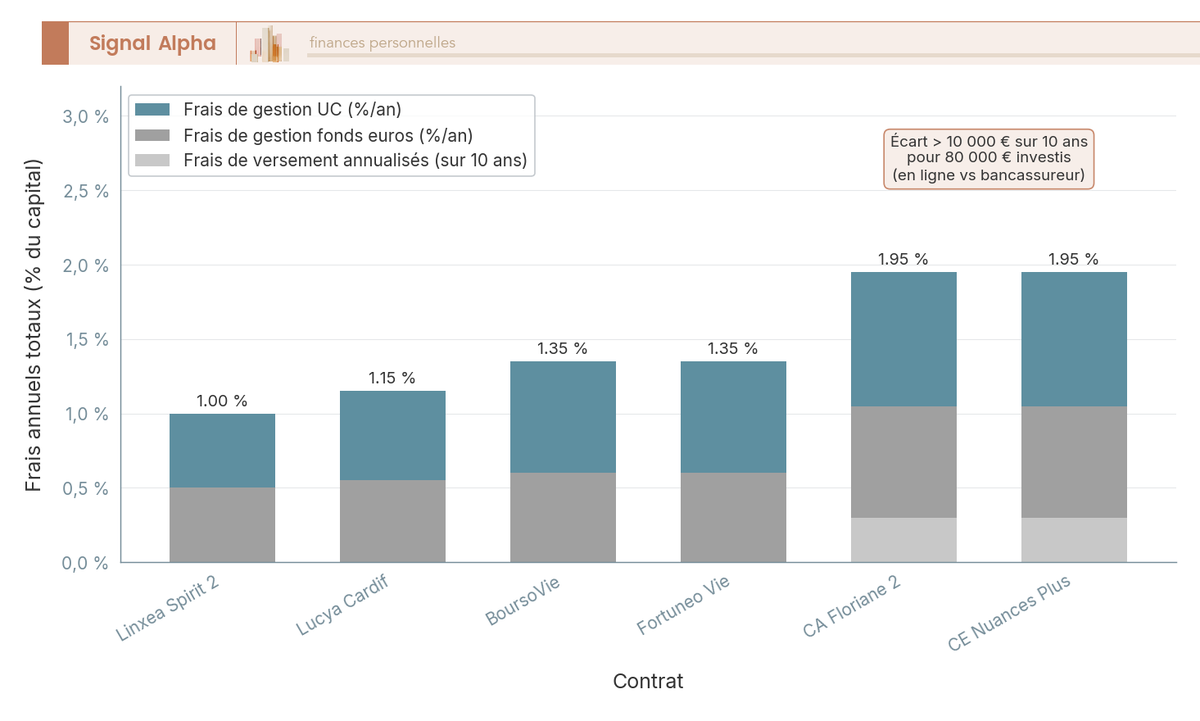 Diagramme à barres empilées comparant les frais annuels de 6 contrats assurance-vie, du moins cher au plus cher.