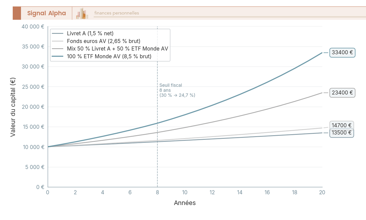 Graphique en courbes comparant 4 stratégies livret A ou assurance-vie pour 10 000 € sur 20 ans avec marqueur à l'année 8.