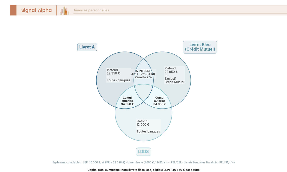 Diagramme de Venn montrant l'interdiction de cumul Livret A et livret bleu crédit mutuel et les cumuls autorisés avec LDDS et LEP en 2026.