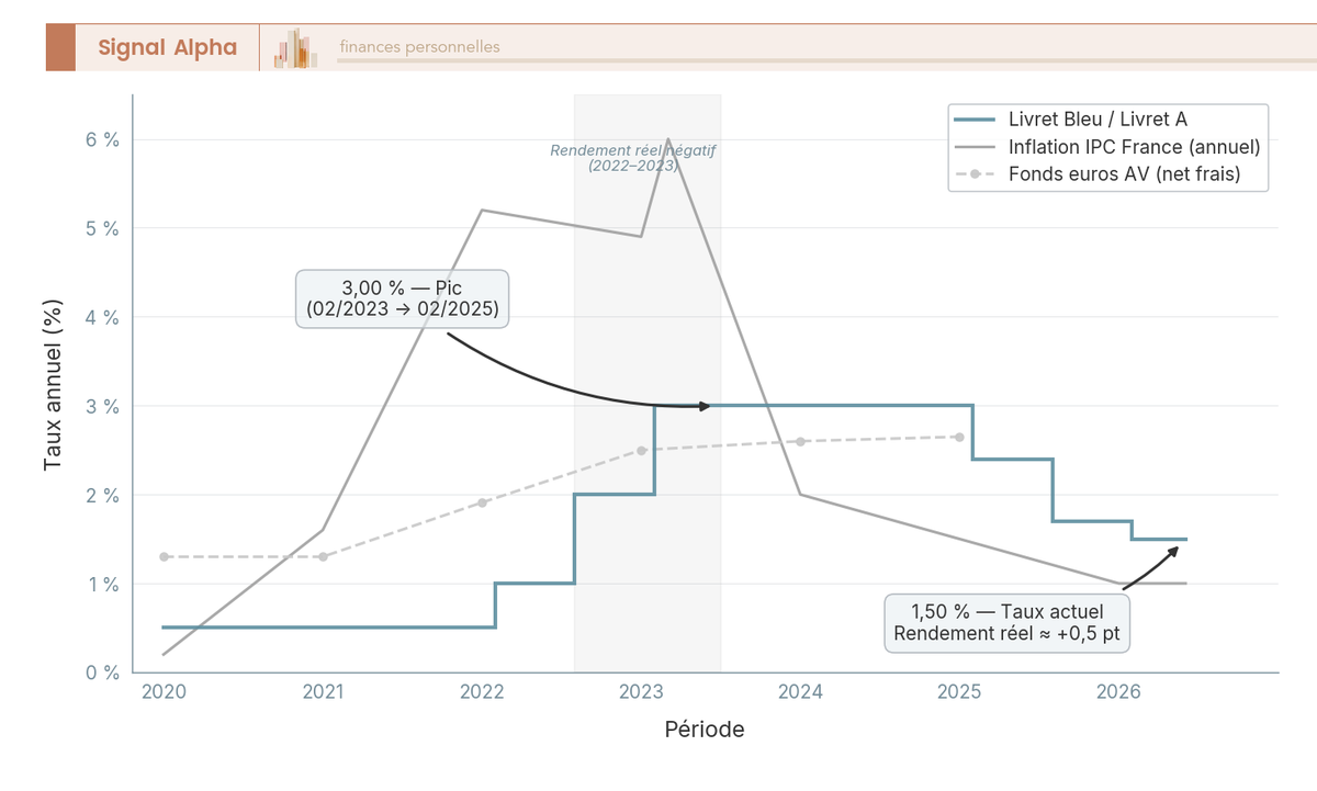 Graphique en courbes comparant le taux livret bleu crédit mutuel, l'inflation IPC France et le rendement fonds euros assurance-vie de 2020 à 2026.