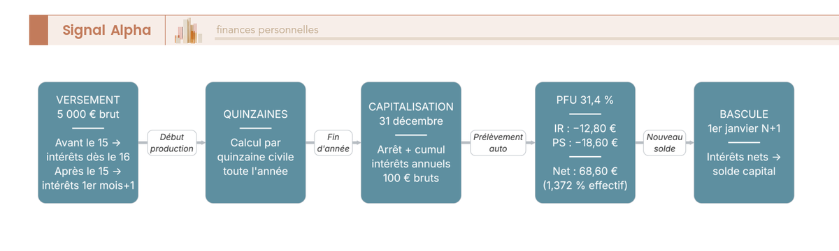Diagramme de flux du cycle d'un versement Livret Sociétaire Crédit Agricole : quinzaines, capitalisation 31/12, PFU 31,4 %.
