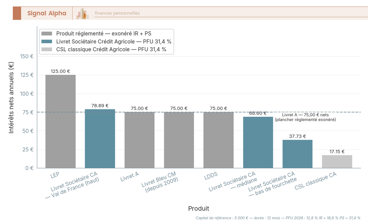 Diagramme à barres verticales du rendement net annuel en euros sur 5 000 € en 2026, du LEP au CSL classique Crédit Agricole.