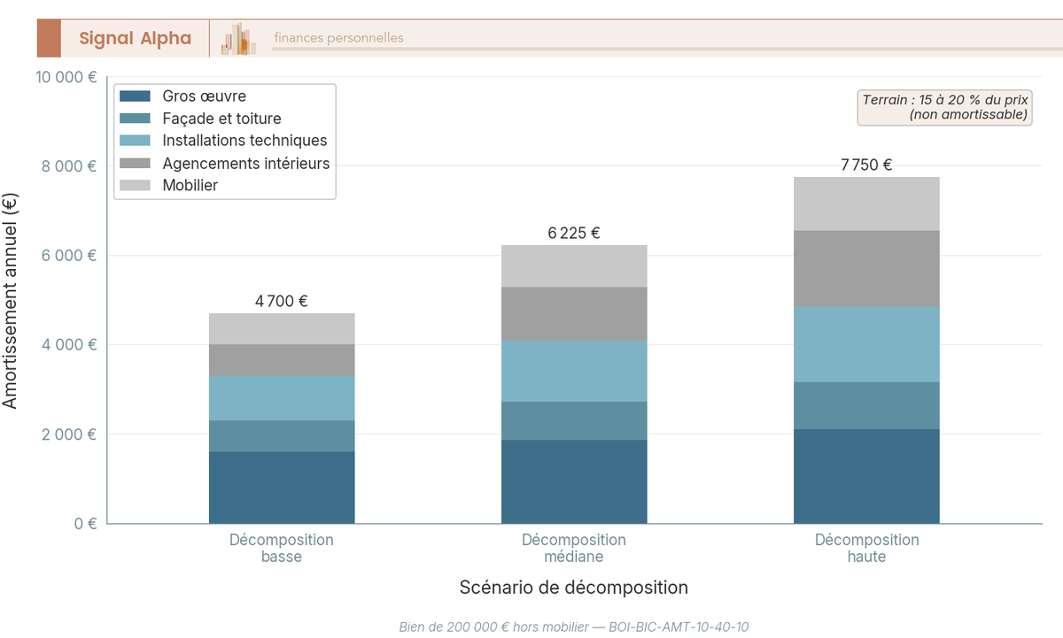 Diagramme à barres verticales empilées montrant la décomposition par composants de l'amortissement LMNP annuel pour un bien de 200 000 euros selon trois scénarios.