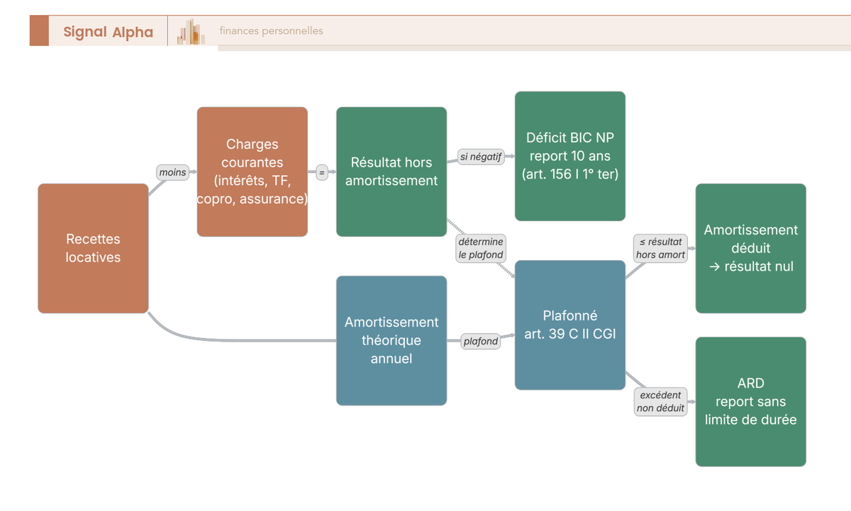 Diagramme de flux à deux branches parallèles montrant la mécanique du plafond d'amortissement LMNP de l'article 39 C II du CGI et le report en ARD.