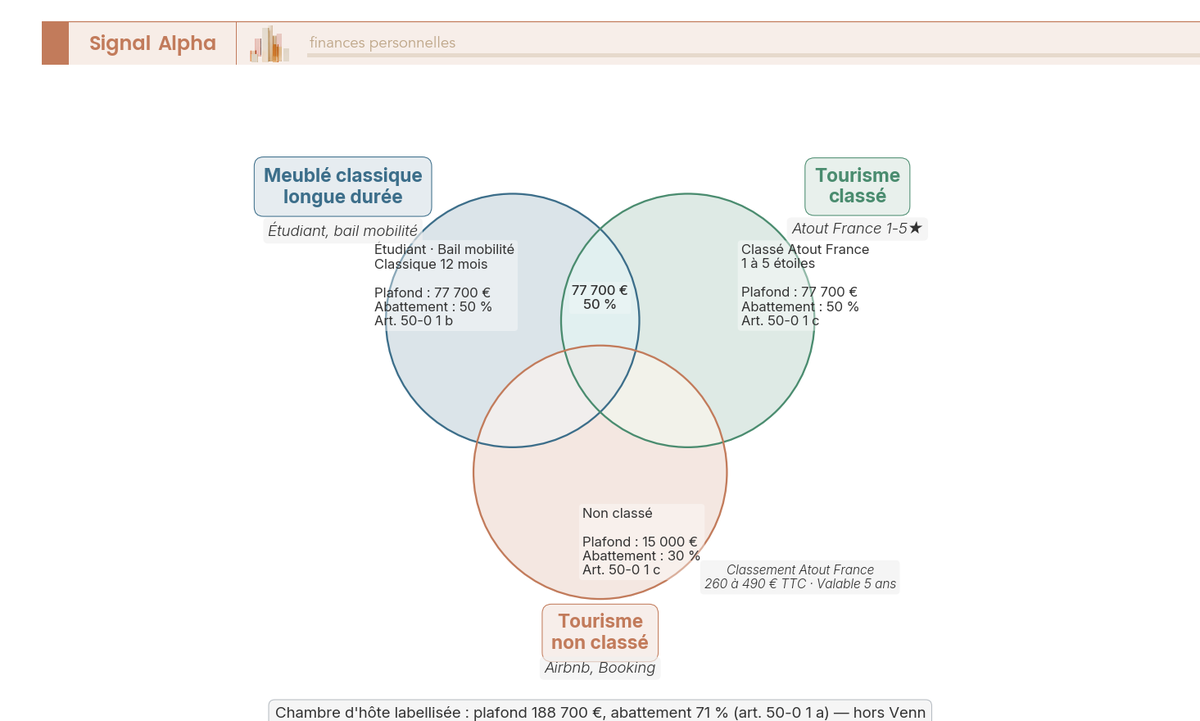 Diagramme de Venn à trois cercles comparant les sous-régimes meublés post loi Le Meur avec leurs plafonds micro-BIC et abattements respectifs en 2026.