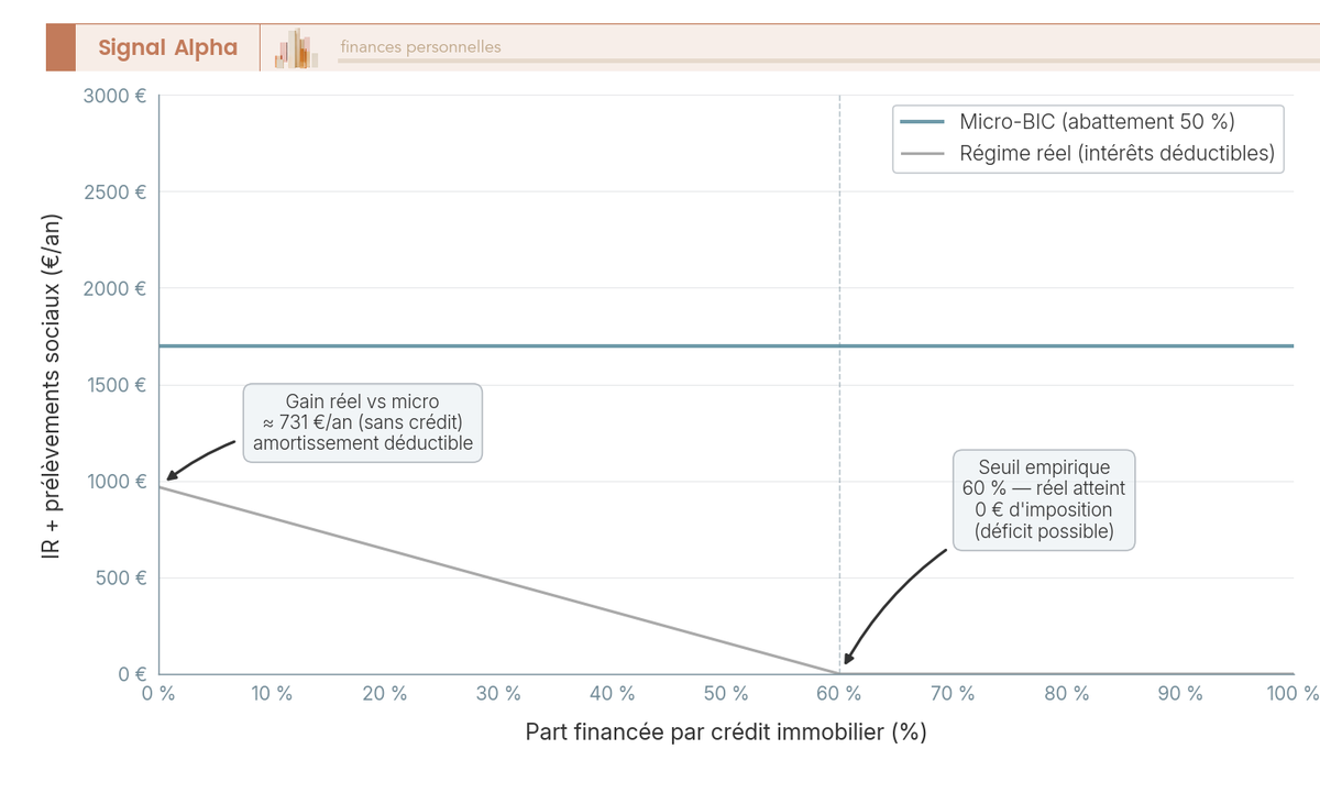 Graphique en courbes croisées comparant l'imposition annuelle micro-BIC et régime réel LMNP en fonction du pourcentage de financement par crédit immobilier.