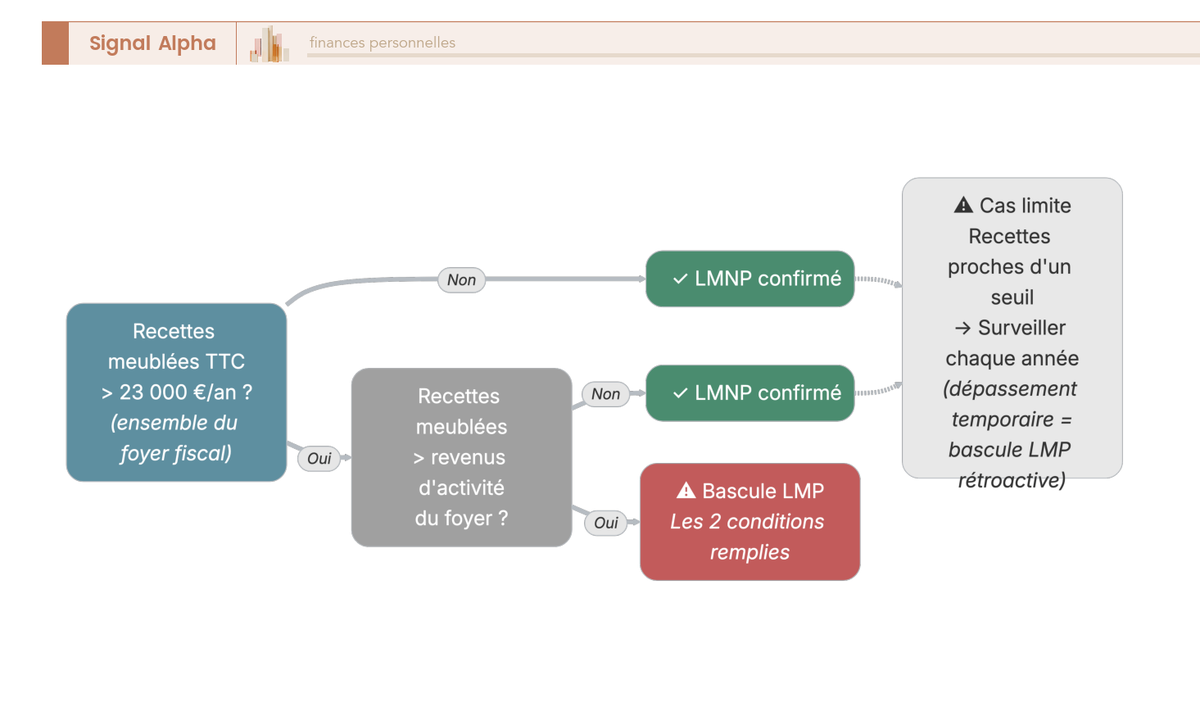 Arbre de décision à deux questions pour qualifier le statut LMNP ou LMP d'un foyer fiscal selon les seuils de l'article 155 IV du CGI.
