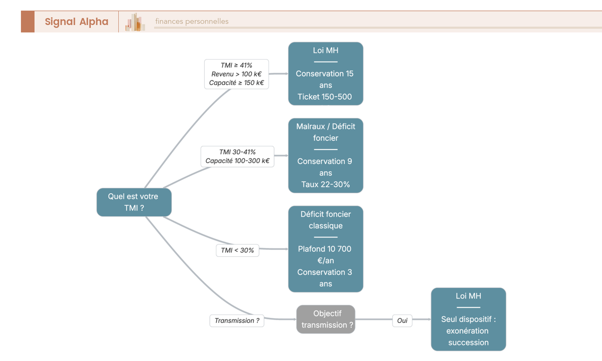 Arbre de décision guidant le choix entre loi MH, loi Malraux et déficit foncier selon le TMI, le revenu et les objectifs patrimoniaux.