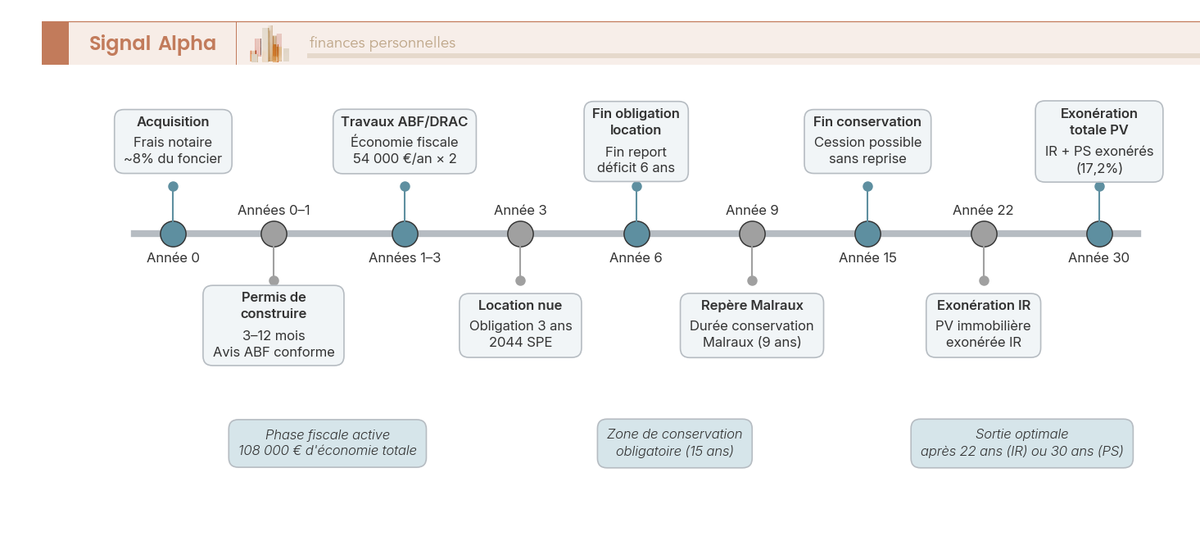 Frise chronologique annotée de 0 à 30 ans d'un investissement monument historique, jalons fiscaux et administratifs clés.