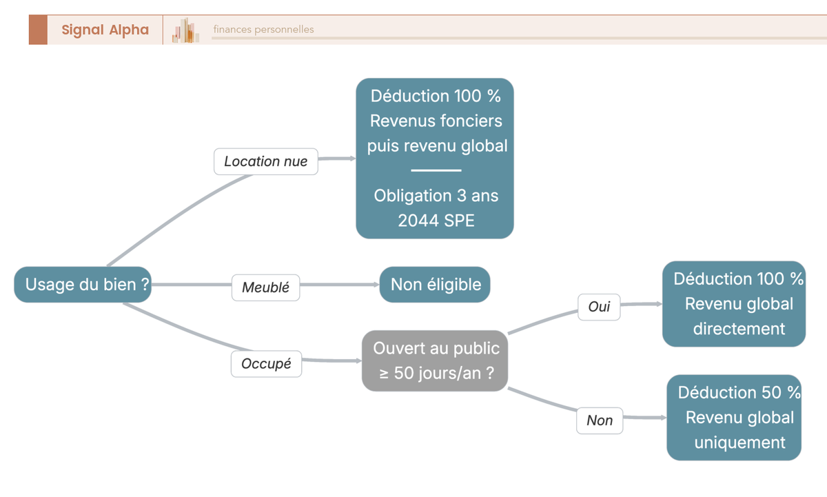 Arbre de décision sur le calcul de la déduction MH : 3 cas selon usage du bien (location, occupation avec ou sans ouverture au public).
