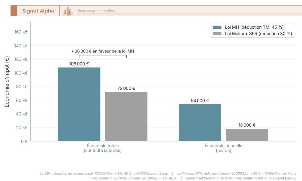 Diagramme à barres comparant l'économie d'impôt totale et annuelle entre loi MH (108 000 €) et loi Malraux (72 000 €) sur 300 000 €.
