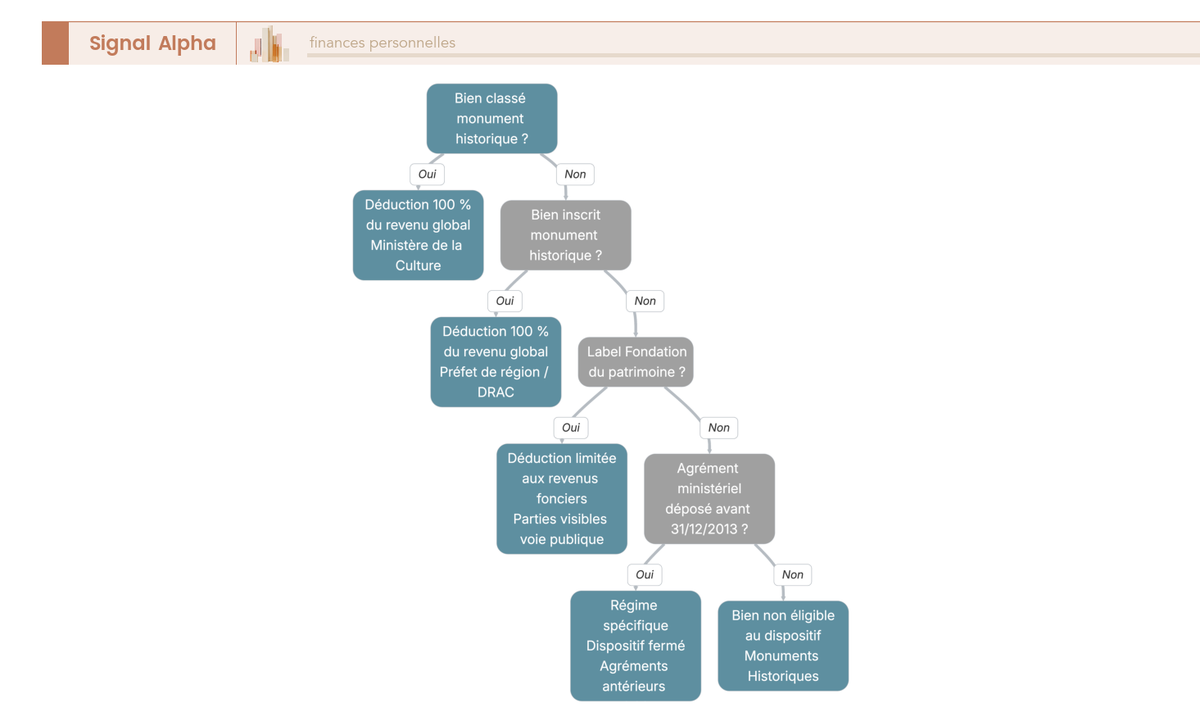 Arbre de décision sur l'éligibilité au dispositif monument historique : 4 catégories de biens, régimes fiscaux associés.