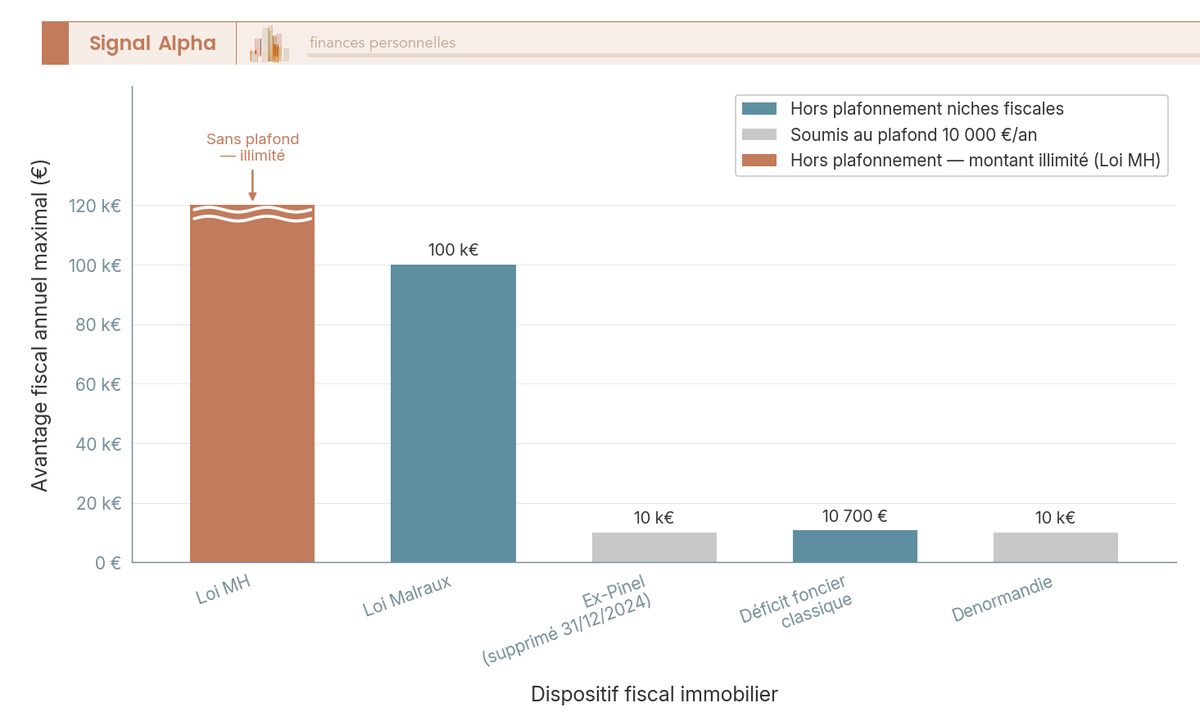 Diagramme à barres comparant le plafond annuel de 5 niches fiscales immobilières, la barre loi MH étant tronquée (sans plafond).