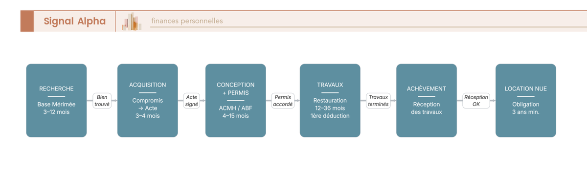 Flowchart en 8 étapes du processus administratif complet d'un investissement MH, avec délais et acteurs clés de la recherche du bien à la première déduction fiscale.