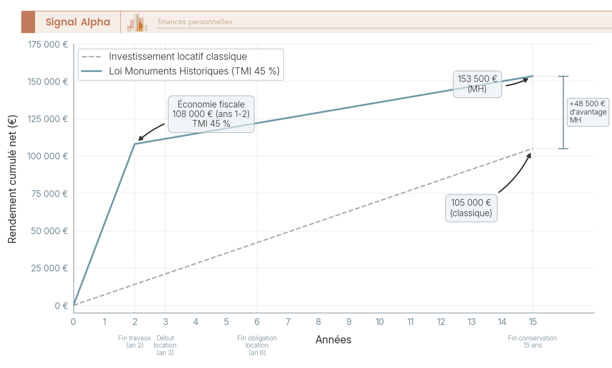 Graphique en courbes comparant le rendement cumulé net d'un investissement MH (effet fiscal années 1-2) vs locatif classique sur 15 ans.