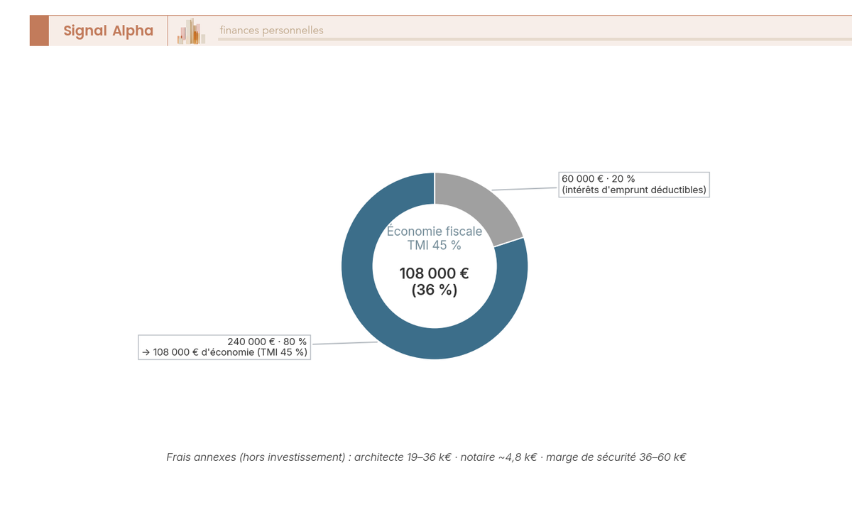 Diagramme en anneau décomposant un investissement MH de 300 000 € en foncier, travaux, frais et honoraires
