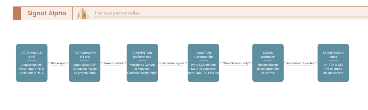 Flowchart en 7 étapes du parcours de transmission d'un monument historique via SCI familiale avec convention