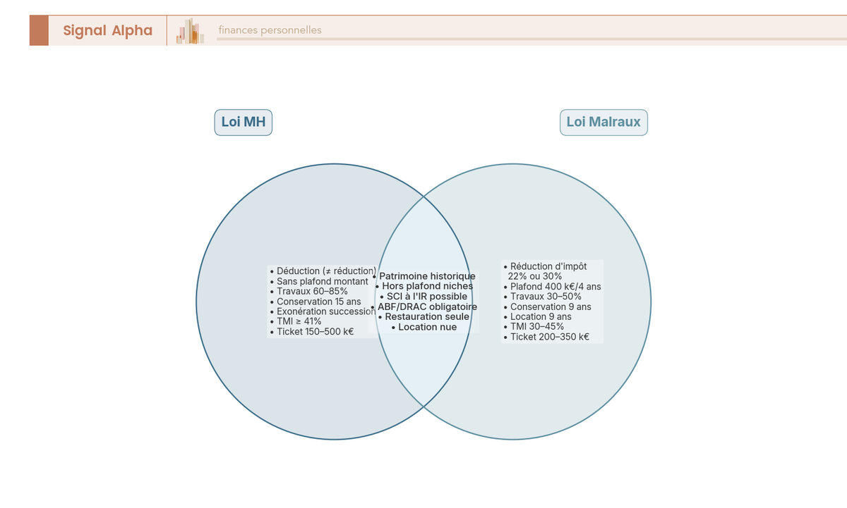 Diagramme de Venn à 2 cercles comparant les caractéristiques exclusives et communes de la loi MH et de la loi Malraux.